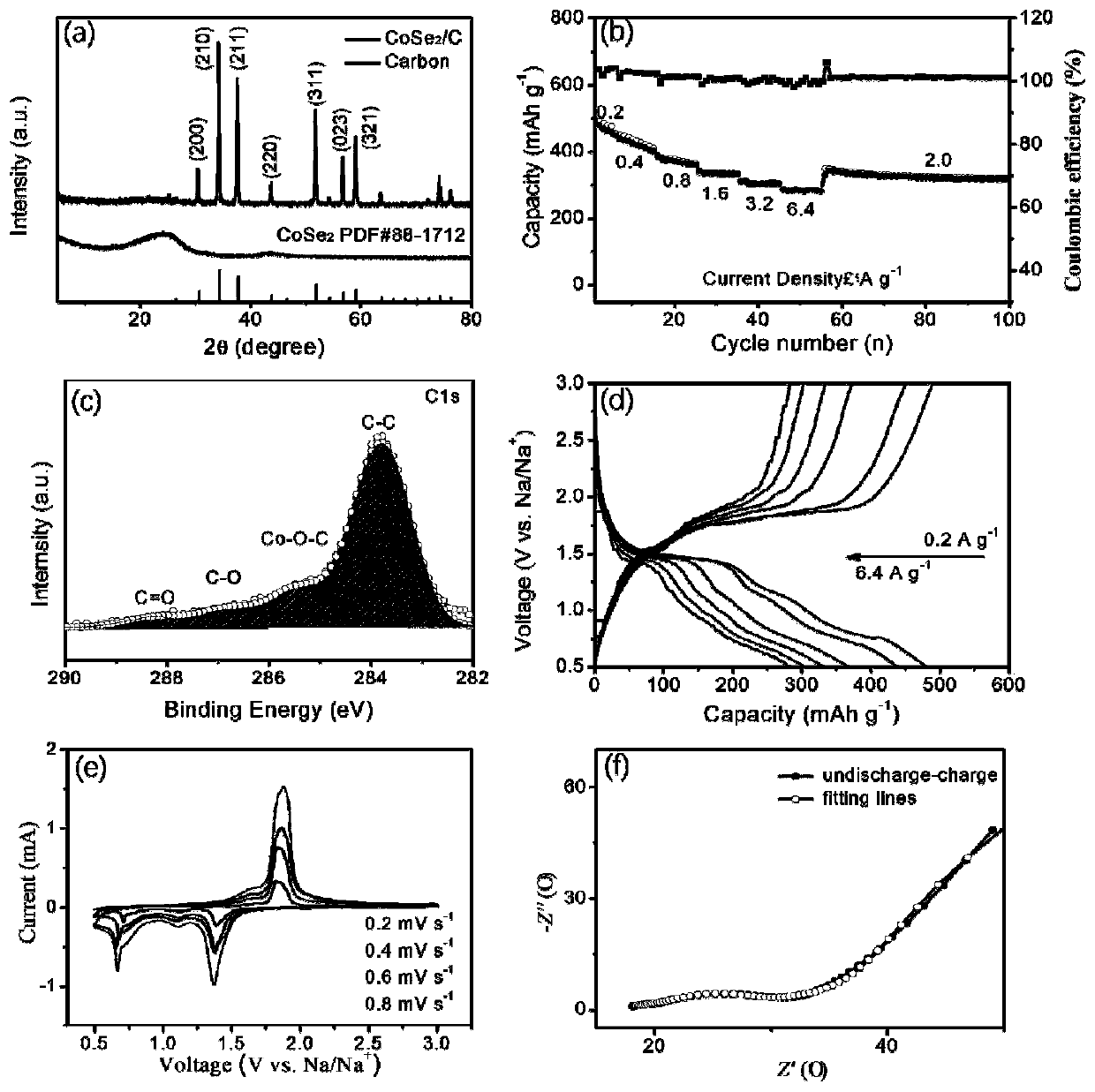 Transition metal chalcogen-group carbon-based heterostructure composite material with regular morphology and preparation method and application of transition metal chalcogen-group carbon-based heterostructure composite material