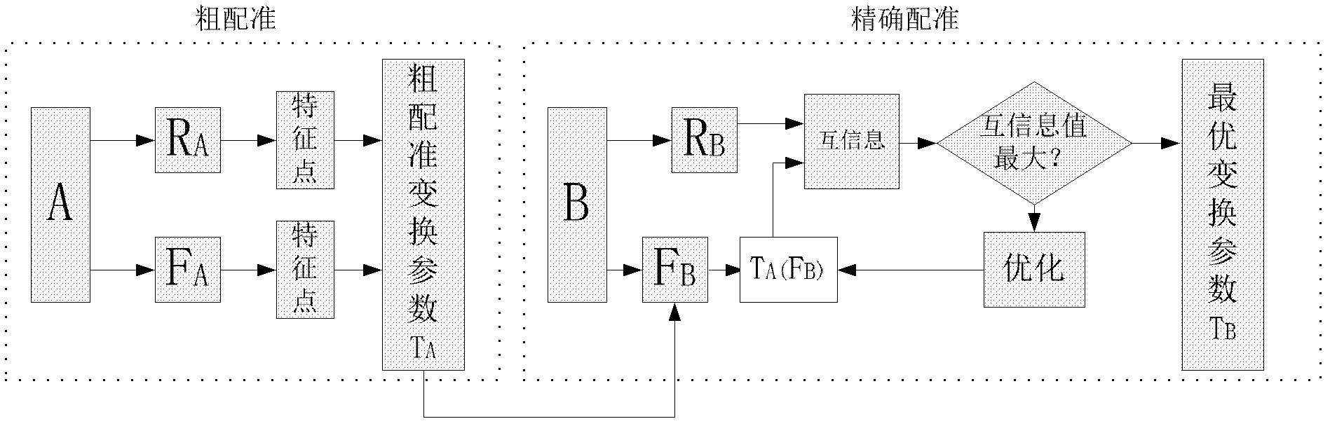 Different-source image registration method for X-ray image and laser image