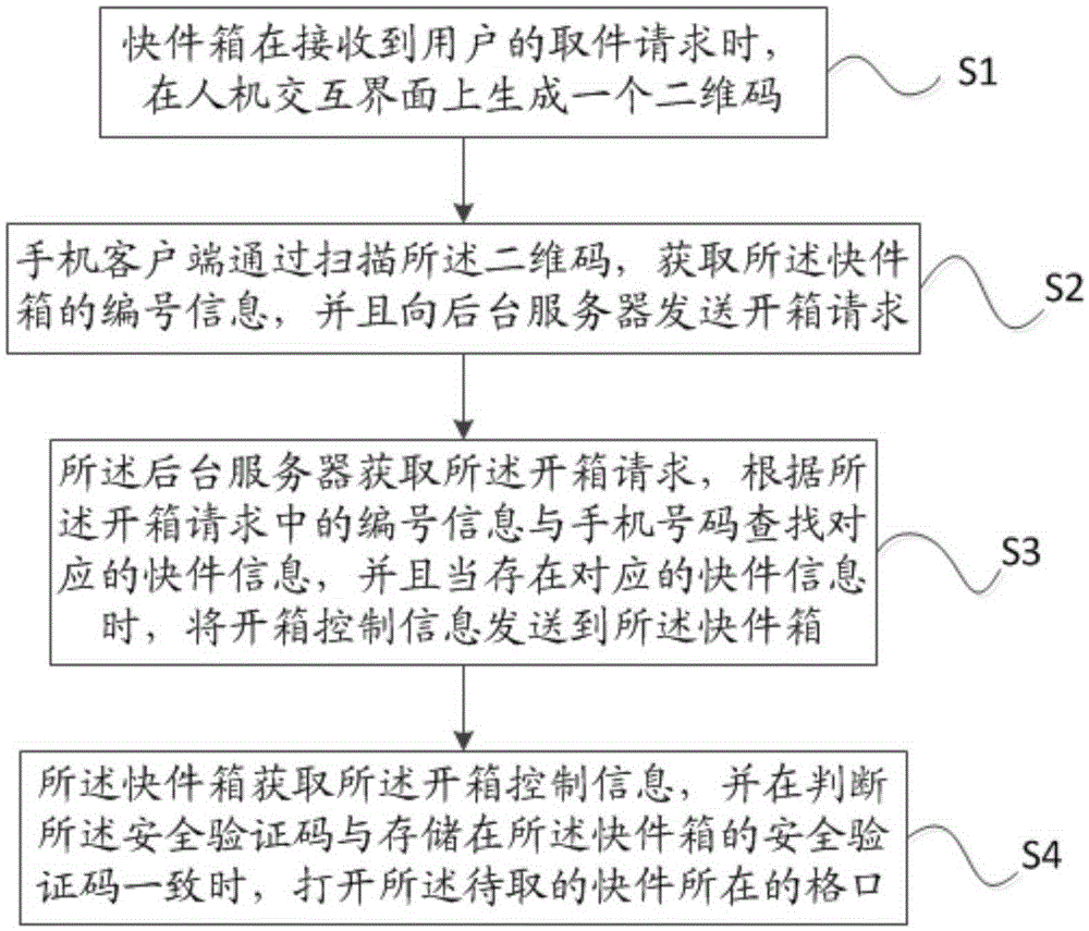 Code scanning pickup method