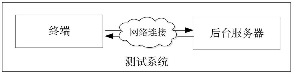 Test method, apparatus, computer equipment and storage medium