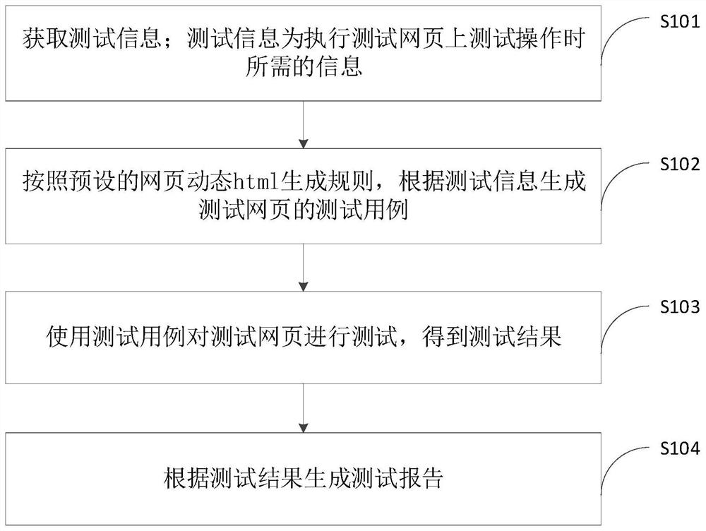 Test method, apparatus, computer equipment and storage medium