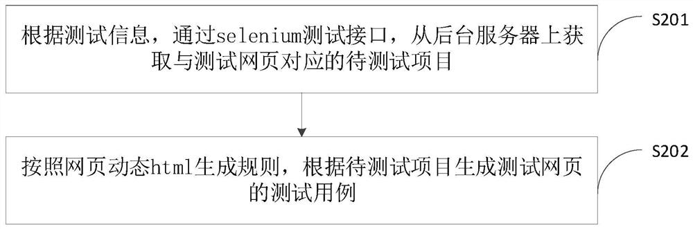 Test method, apparatus, computer equipment and storage medium