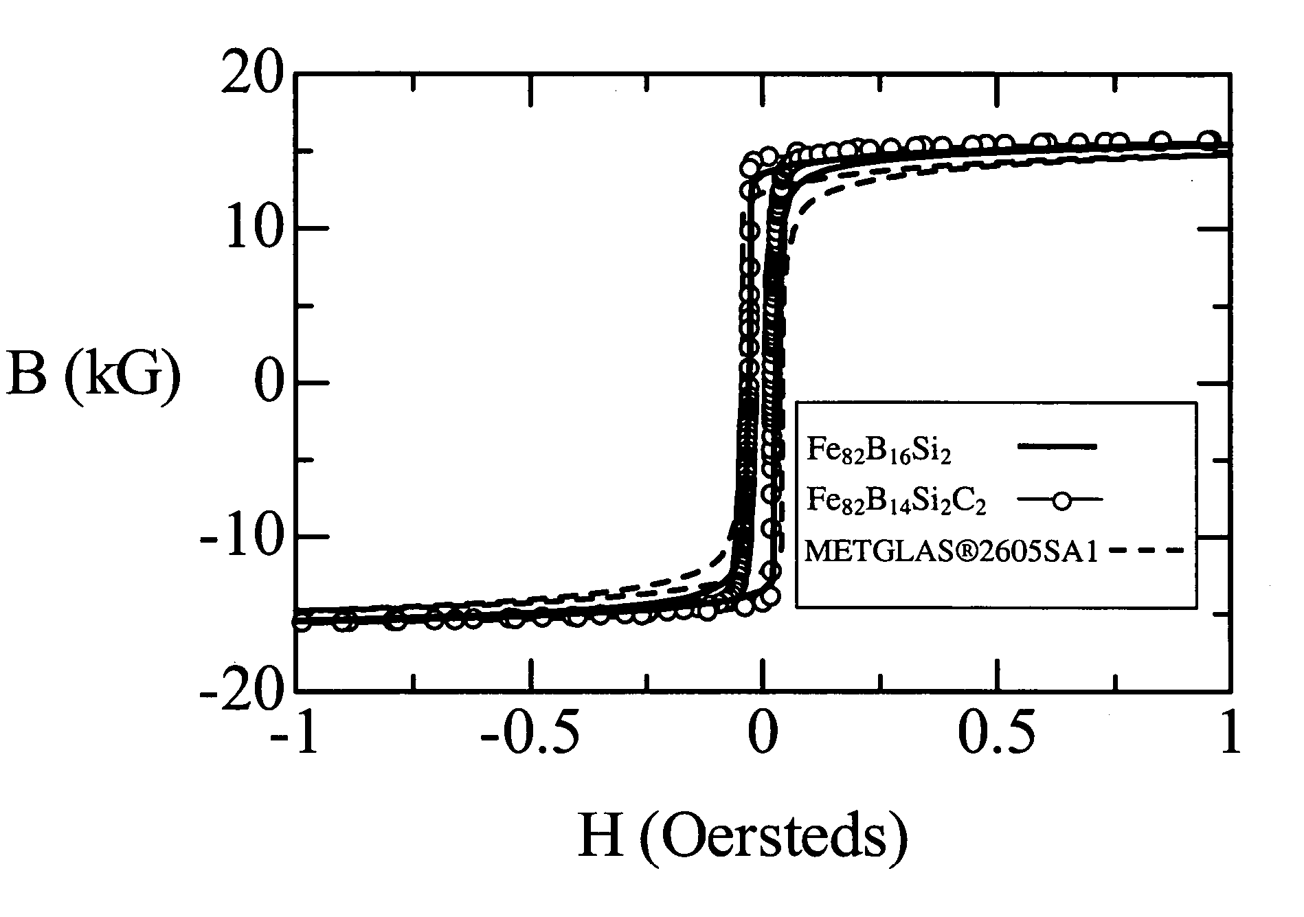 Iron-based high saturation induction amorphous alloy