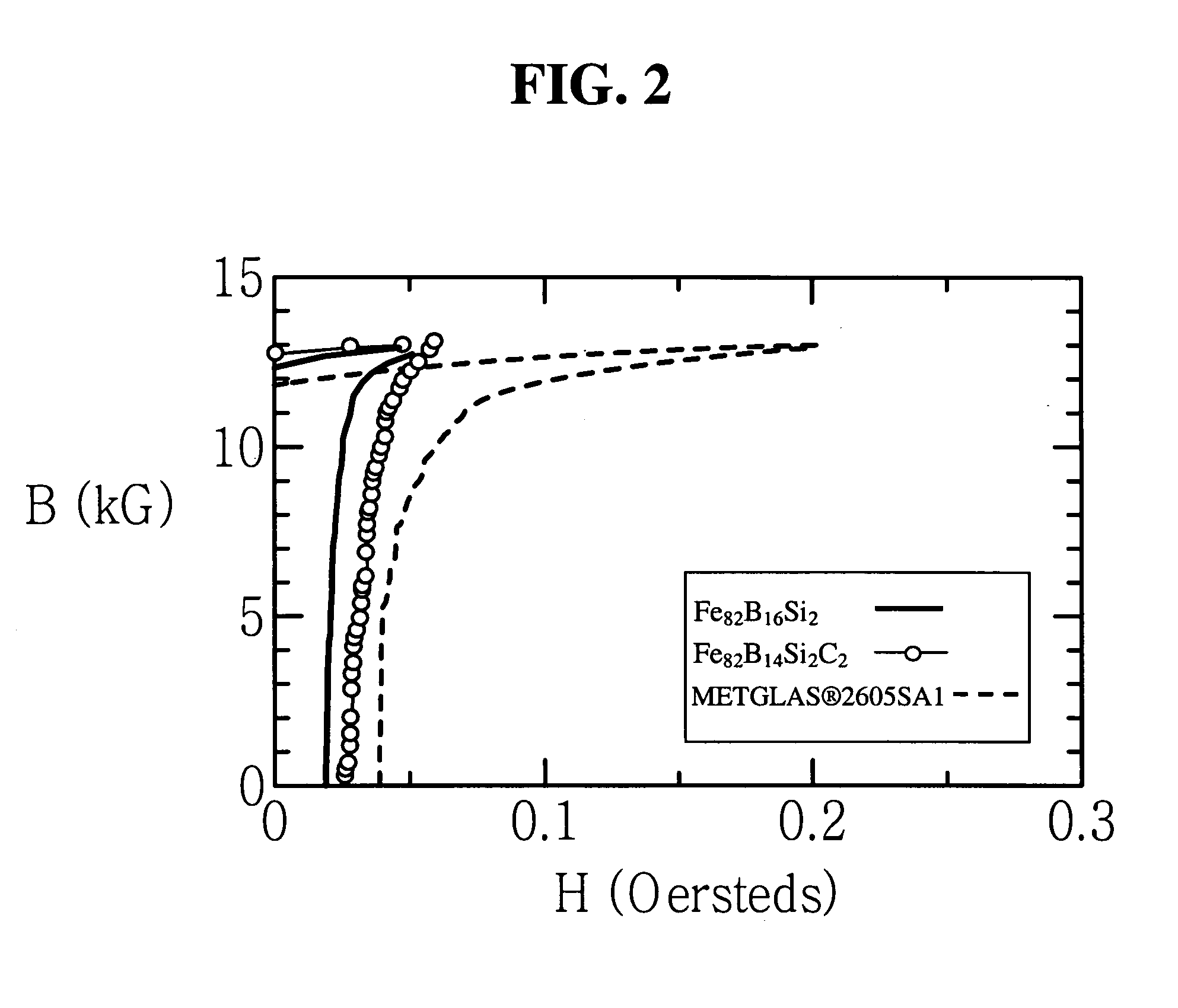 Iron-based high saturation induction amorphous alloy