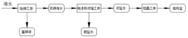 A process for producing high-purity refined salt by using selective electrodialysis to concentrate brine