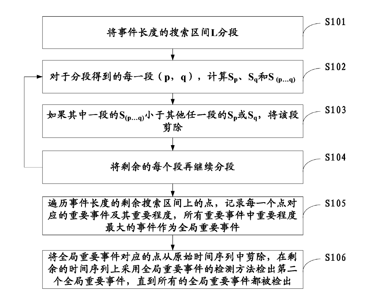 Method and device for detecting events on time series