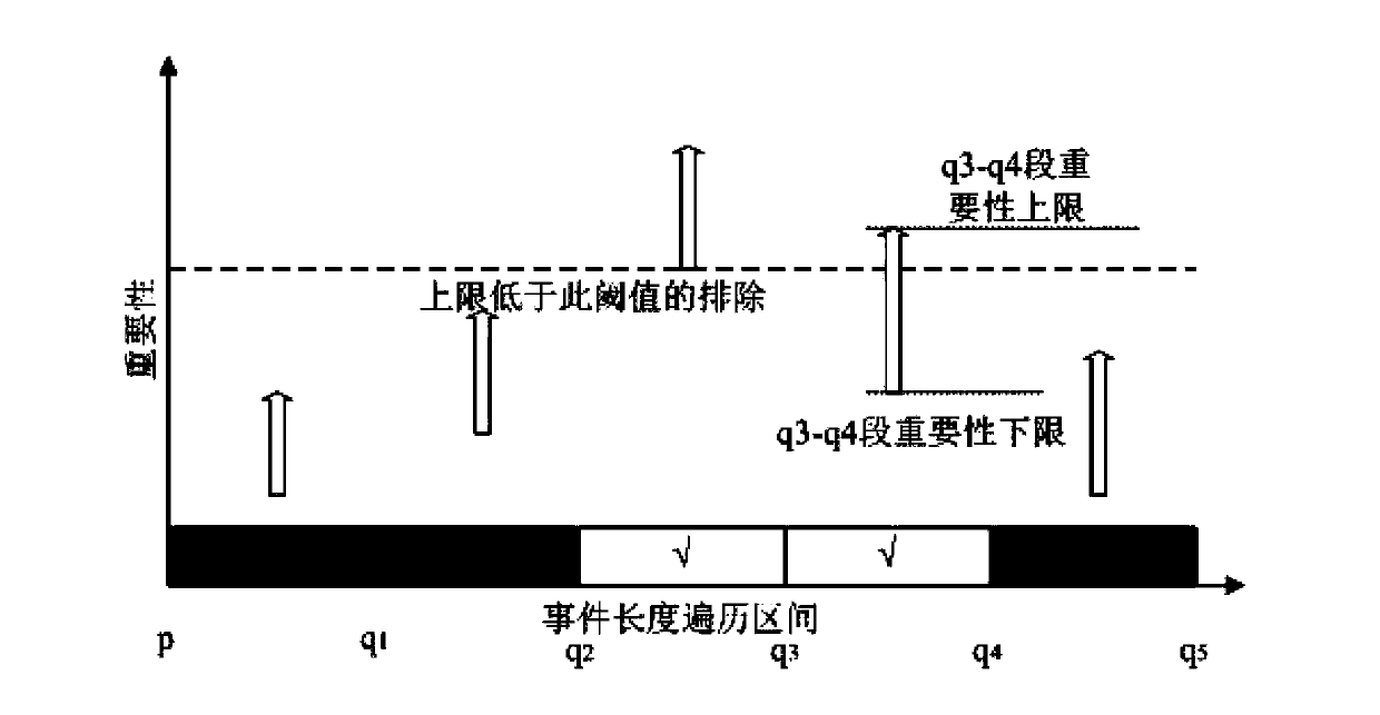 Method and device for detecting events on time series