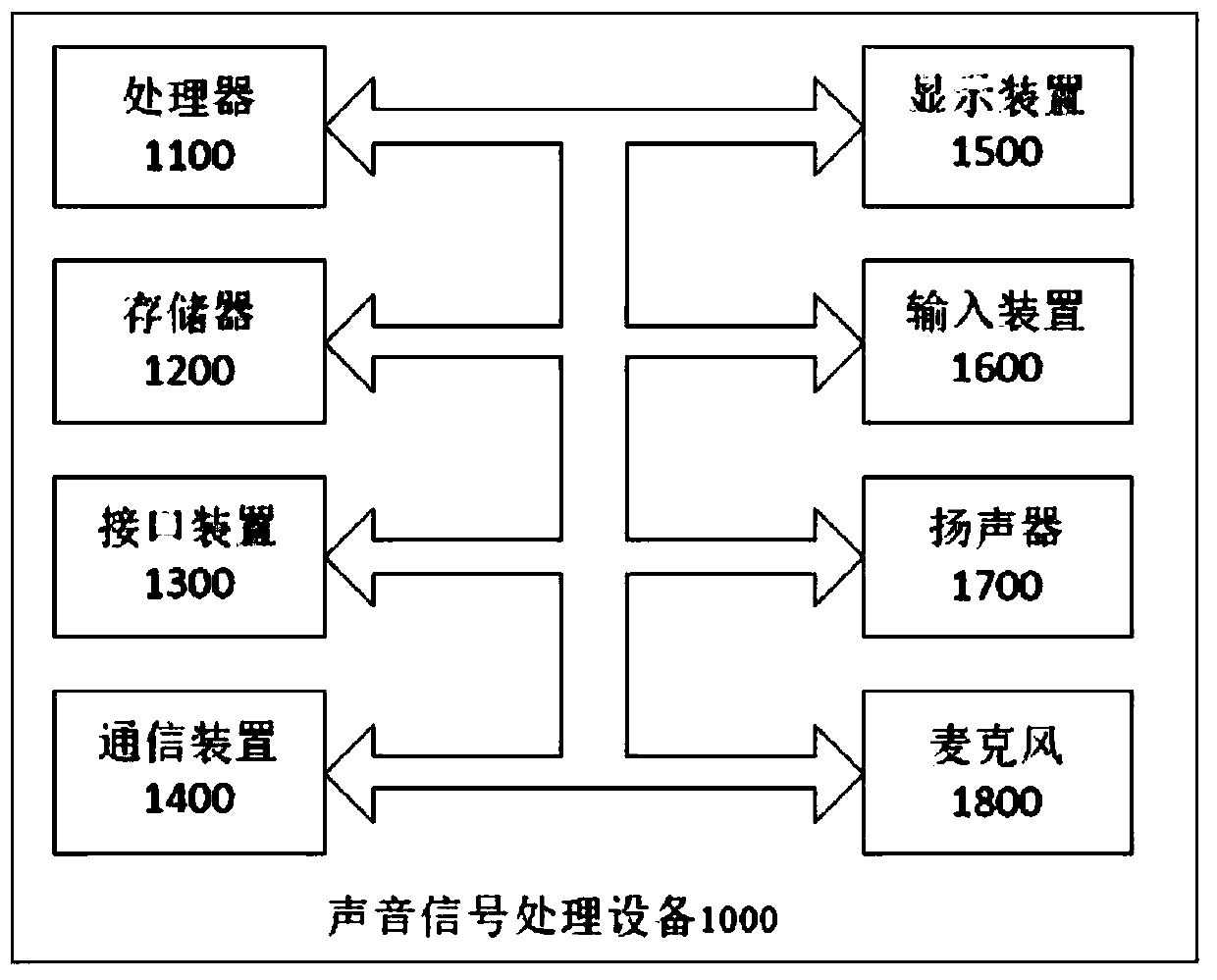 Sound signal processing method, device and equipment