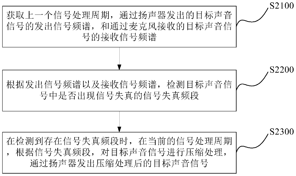 Sound signal processing method, device and equipment