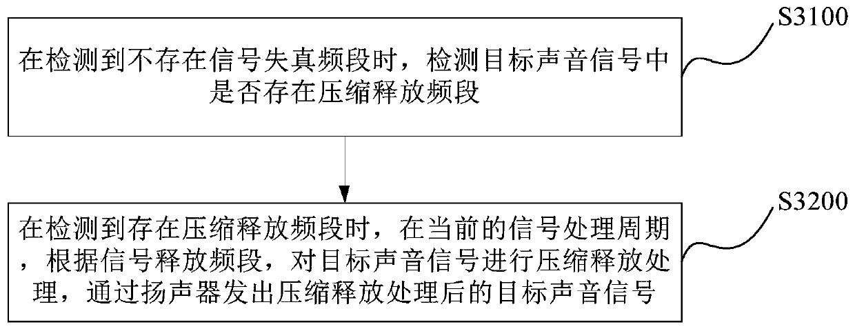 Sound signal processing method, device and equipment