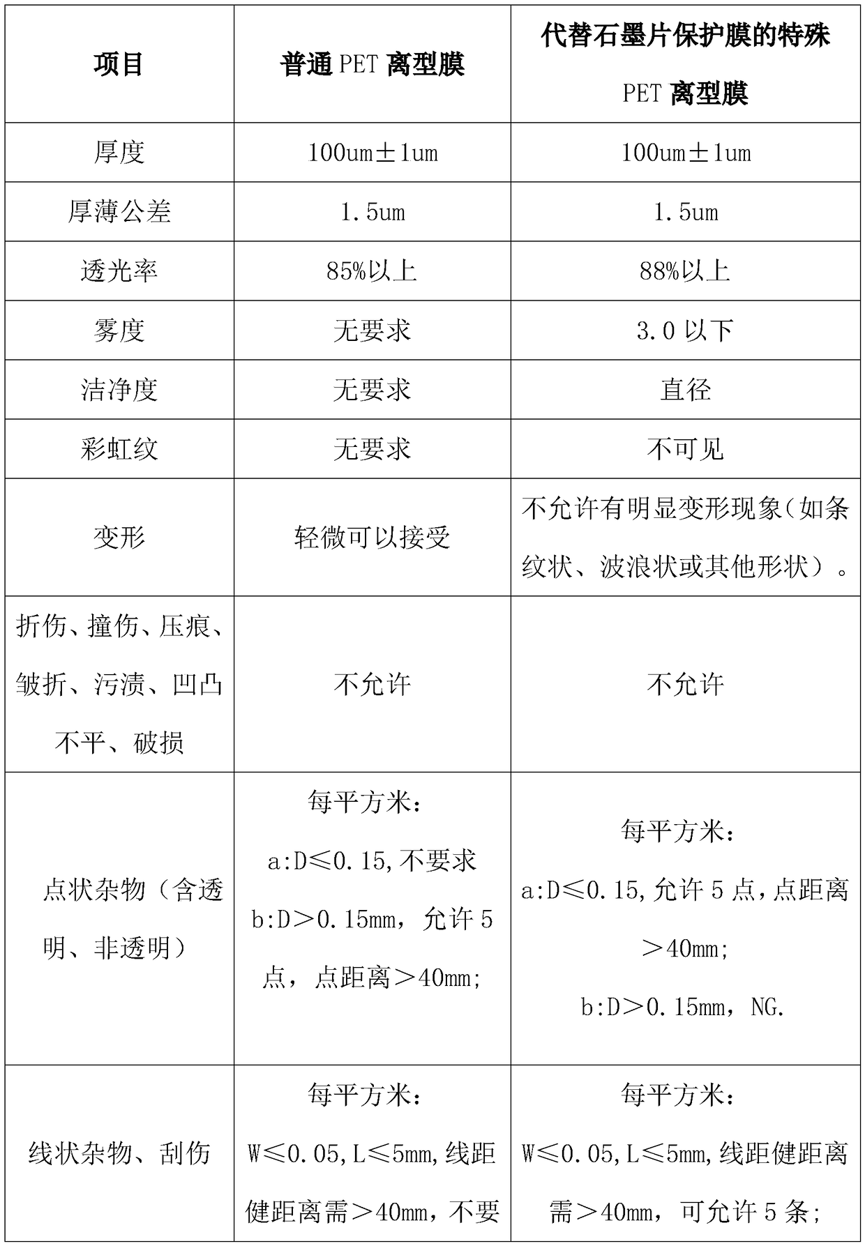 Polyethylene terephthalate (PET) release film replacing graphite sheet protective film and production process thereof