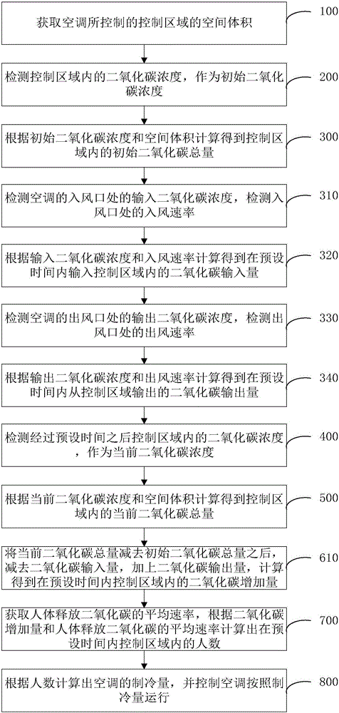 Regulation method and device of air conditioning refrigeration