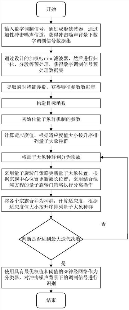 Communication signal modulation identification method of quantum elephant population mechanism evolution BP neural network