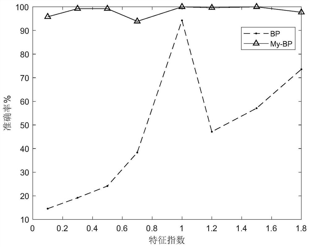 Communication signal modulation identification method of quantum elephant population mechanism evolution BP neural network