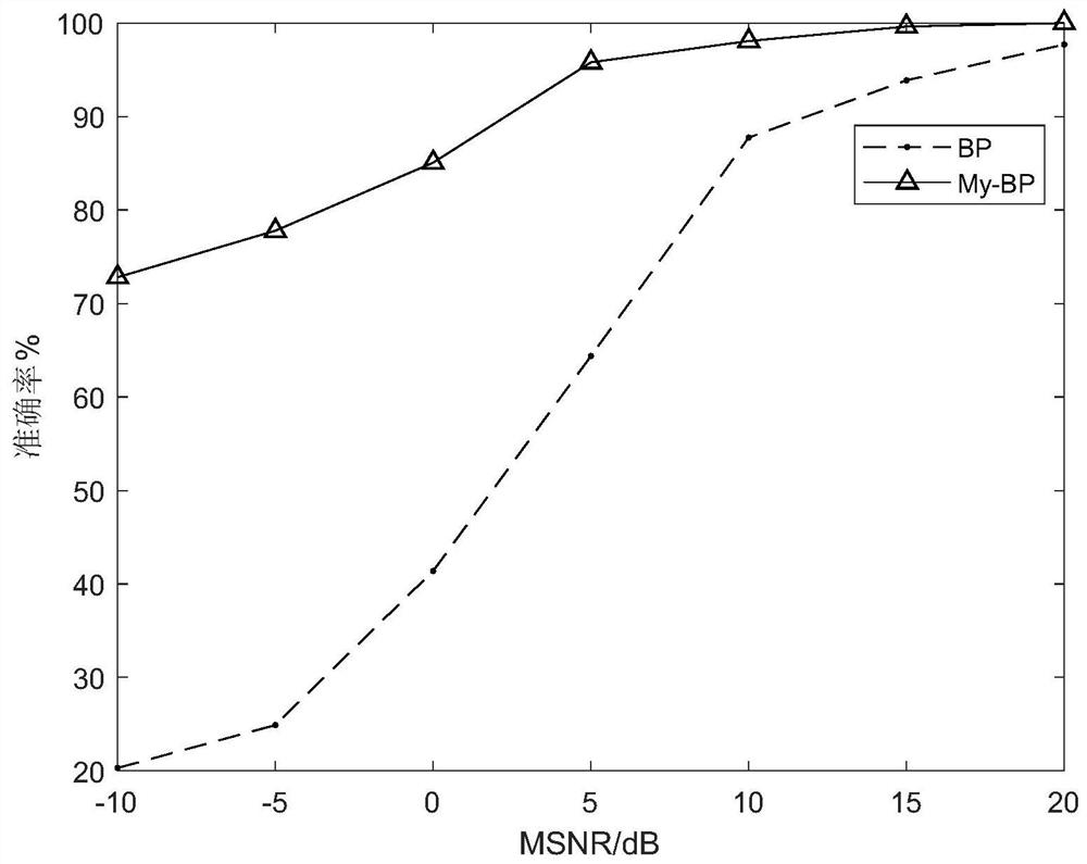 Communication signal modulation identification method of quantum elephant population mechanism evolution BP neural network