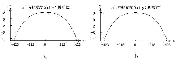 Control method for strip shape in rolling of cold-rolling strip steel by two-stand temper mill