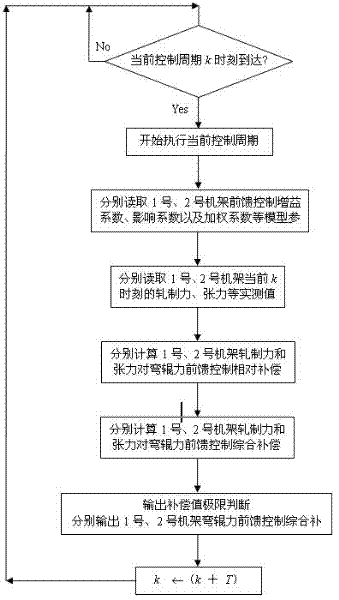 Control method for strip shape in rolling of cold-rolling strip steel by two-stand temper mill