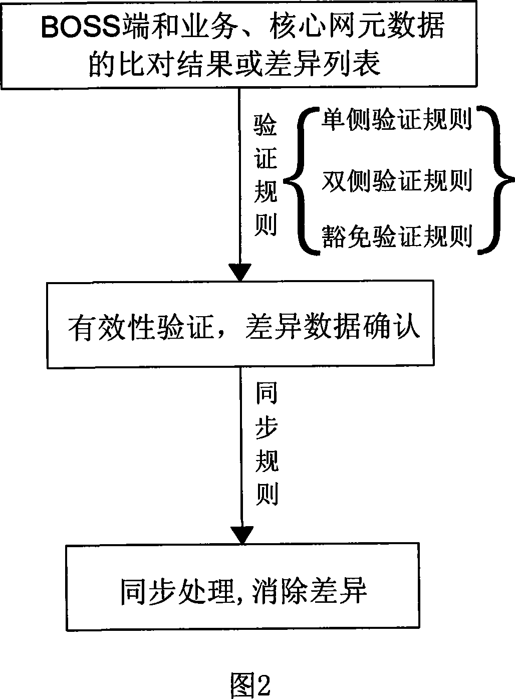 Data consistency processing method