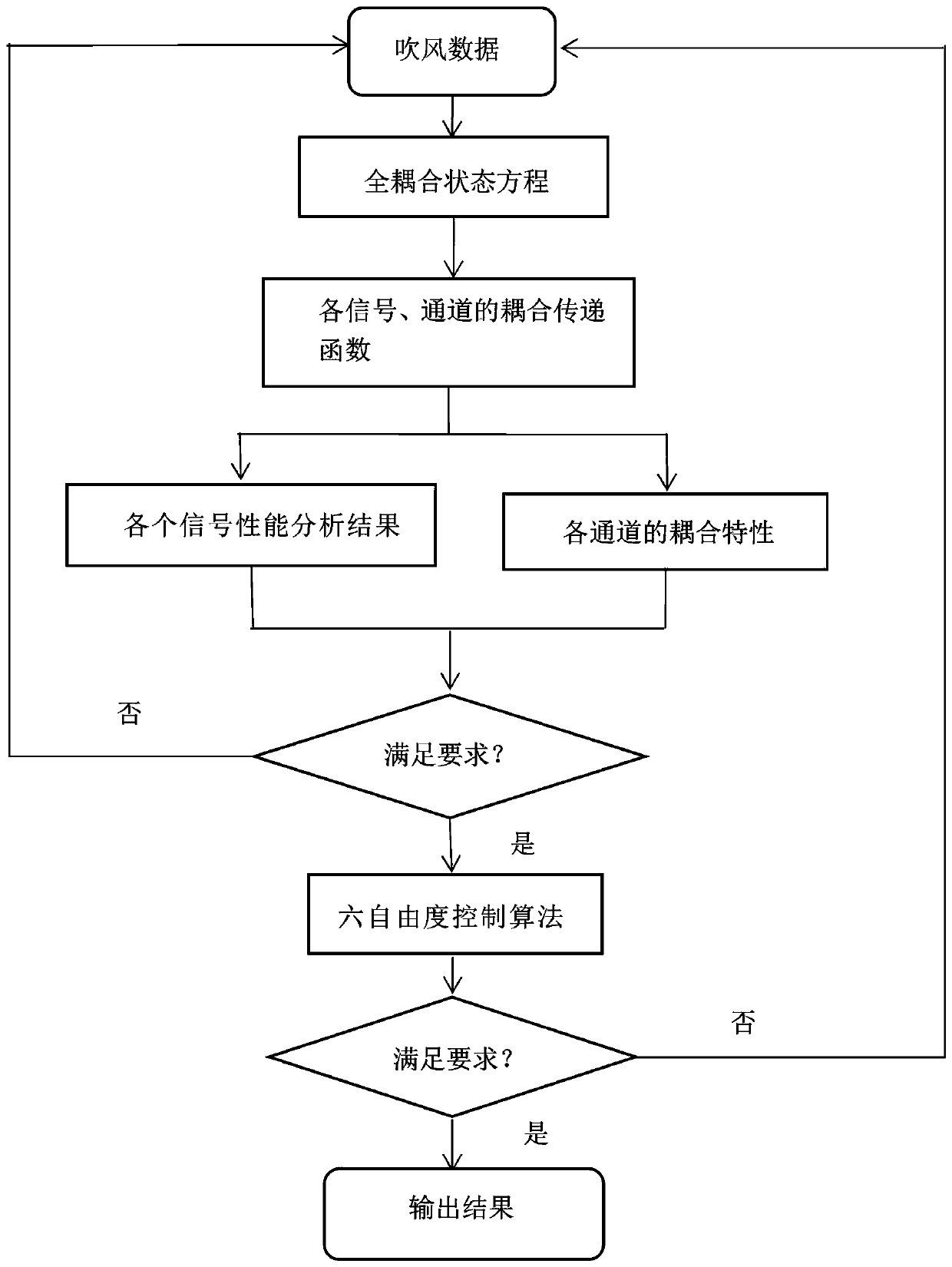 Space stability analysis method of aircraft control system