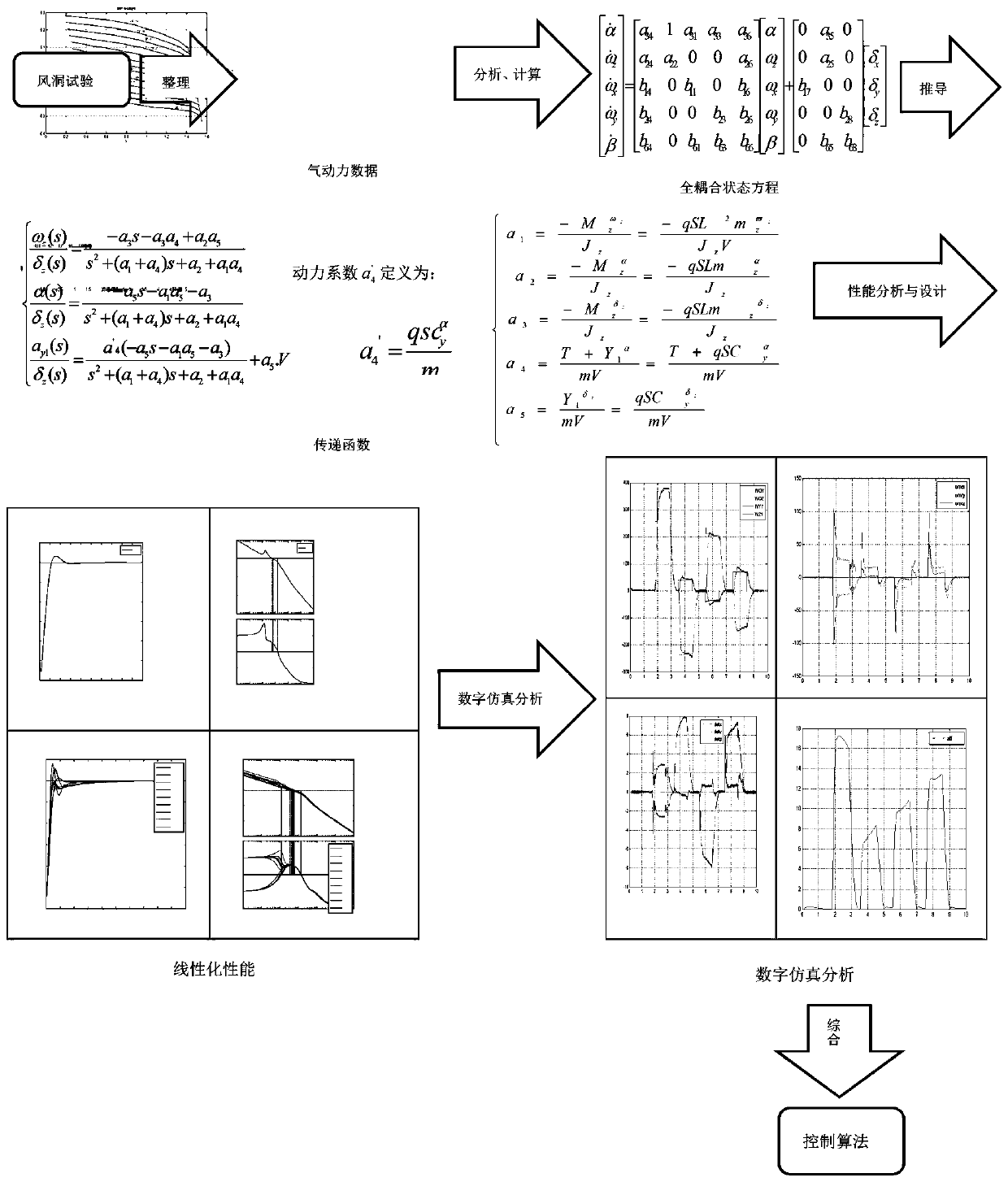 Space stability analysis method of aircraft control system