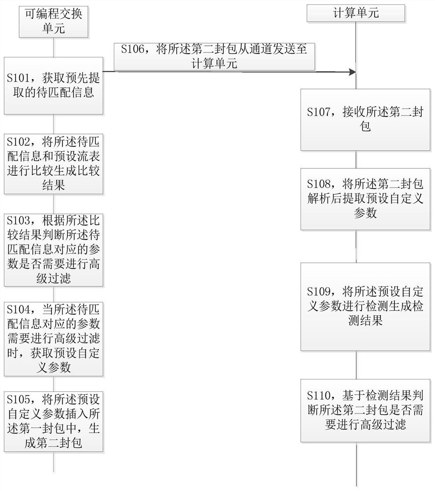 A method, device, storage medium and electronic device for convergence and distribution based on programmable switching chip