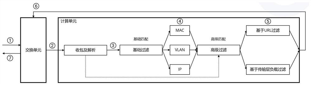 A method, device, storage medium and electronic device for convergence and distribution based on programmable switching chip