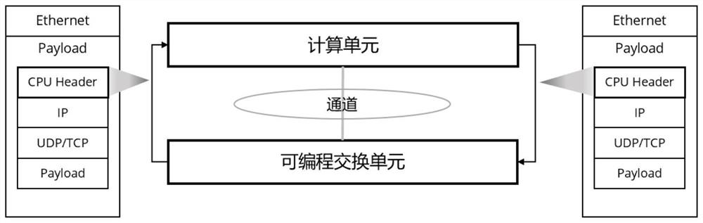 A method, device, storage medium and electronic device for convergence and distribution based on programmable switching chip