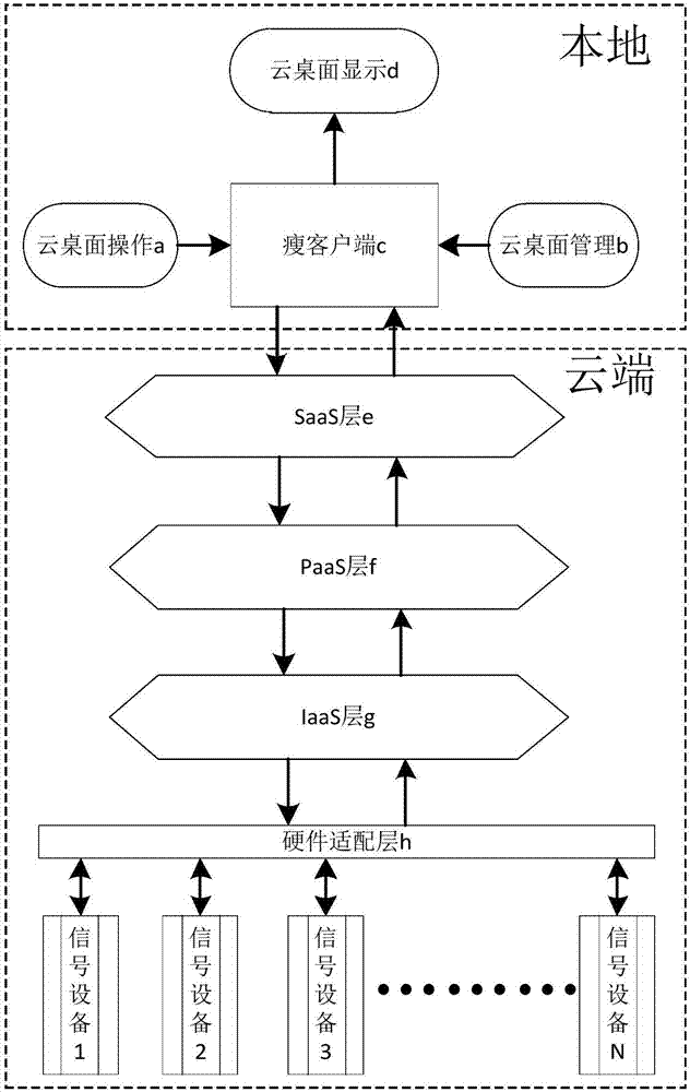 Cloud computing simulation testing method and device towards rail traffic signal system