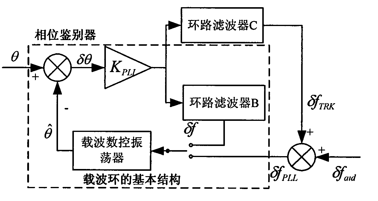 SINS/GPS super-compact integrated navigation system and implementing method thereof