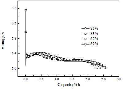 Modified lithium/carbon fluoride battery