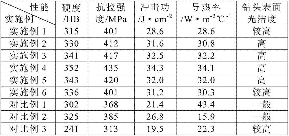 Dewaxing casting method for drill bit