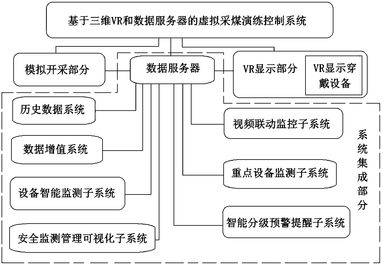 A Virtual Coal Mining Drill Control System Based on 3D VR and Data Server