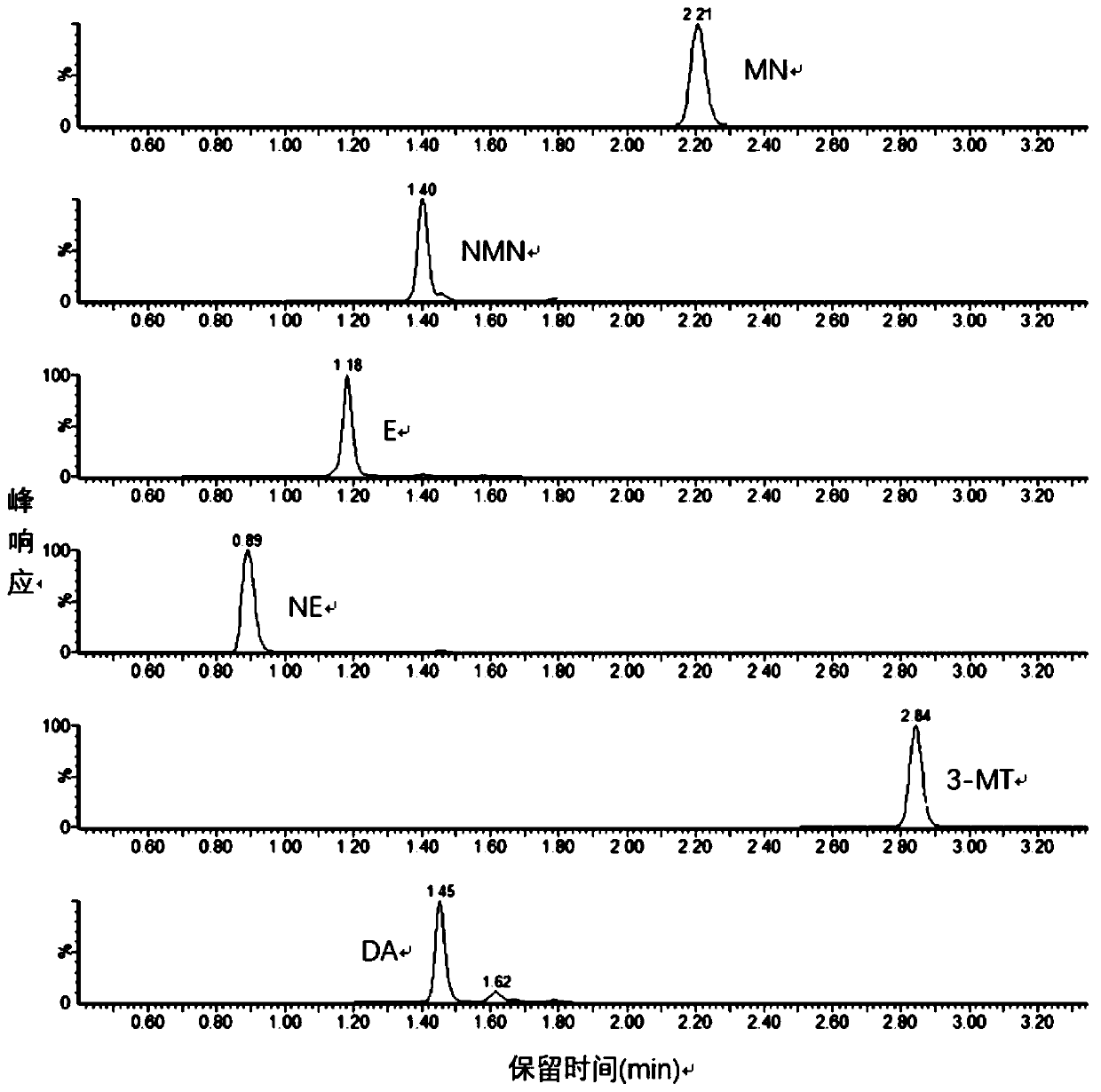 Method for quantitatively detecting catecholamine and metabolites thereof by liquid chromatography-mass spectrometry