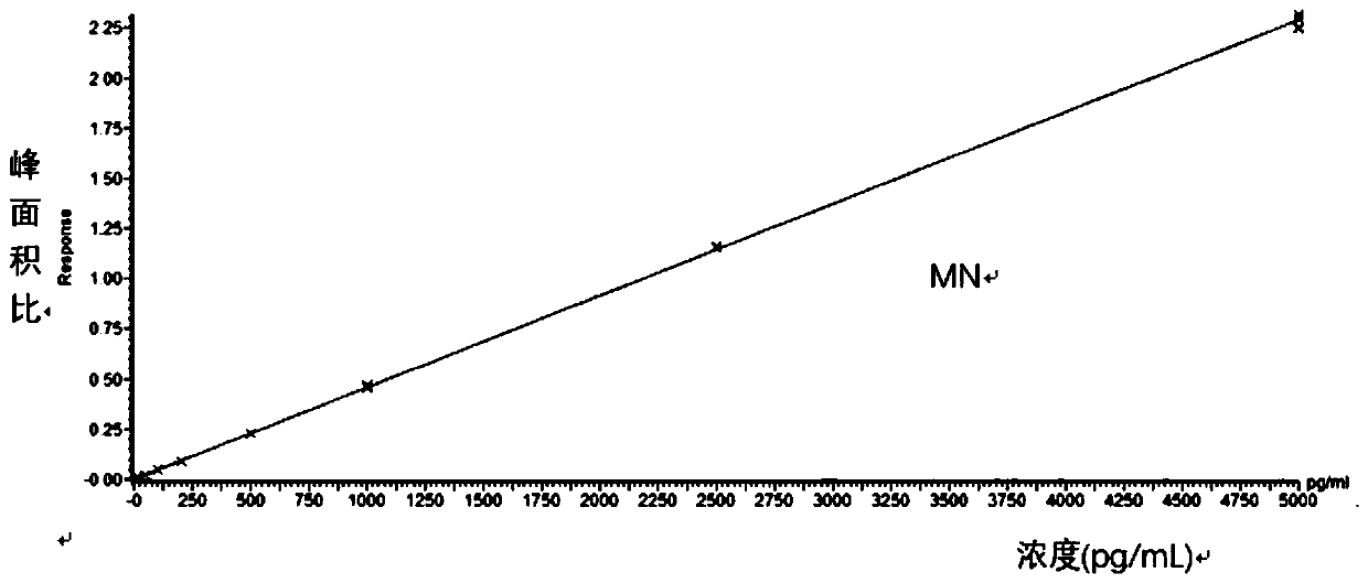 Method for quantitatively detecting catecholamine and metabolites thereof by liquid chromatography-mass spectrometry