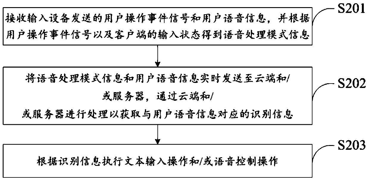 Speech recognition interaction method and system, equipment and storage medium