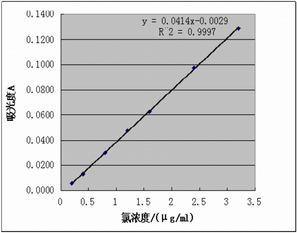 Method for determining chlorine ions in vanadium electrolyte