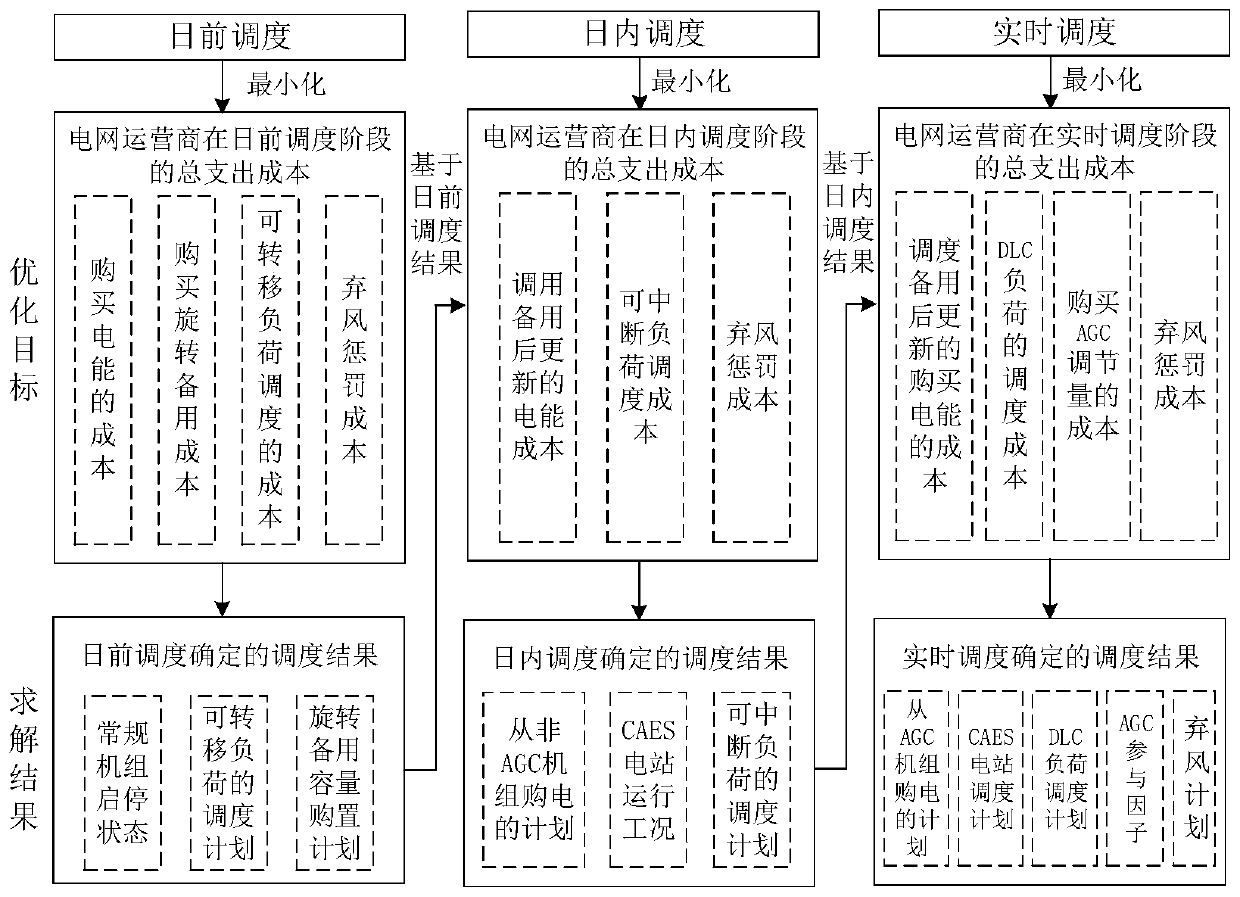 Grid multi-time-scale dispatching method