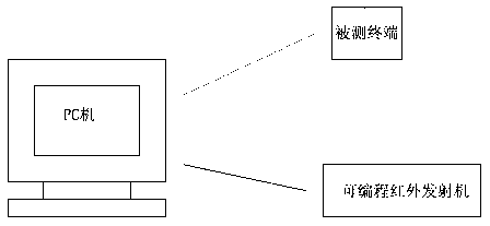 Automated testing method suitable for remote control products