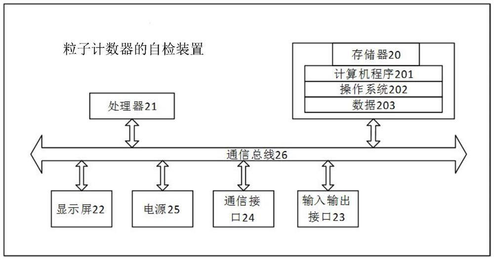 Self-checking method, system and device of particle counter and medium