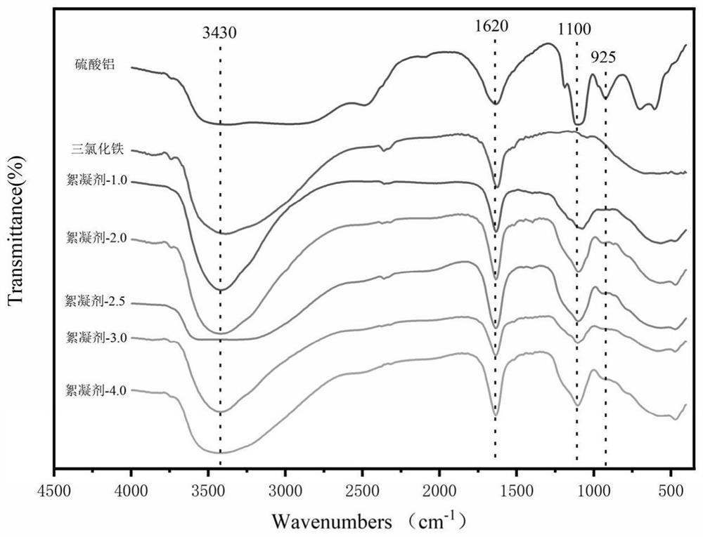 Coal gasification coarse slag-based composite flocculant as well as preparation method and application thereof