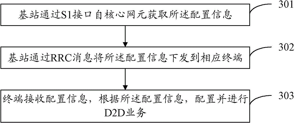 Device-to-device service resource configuration method and device