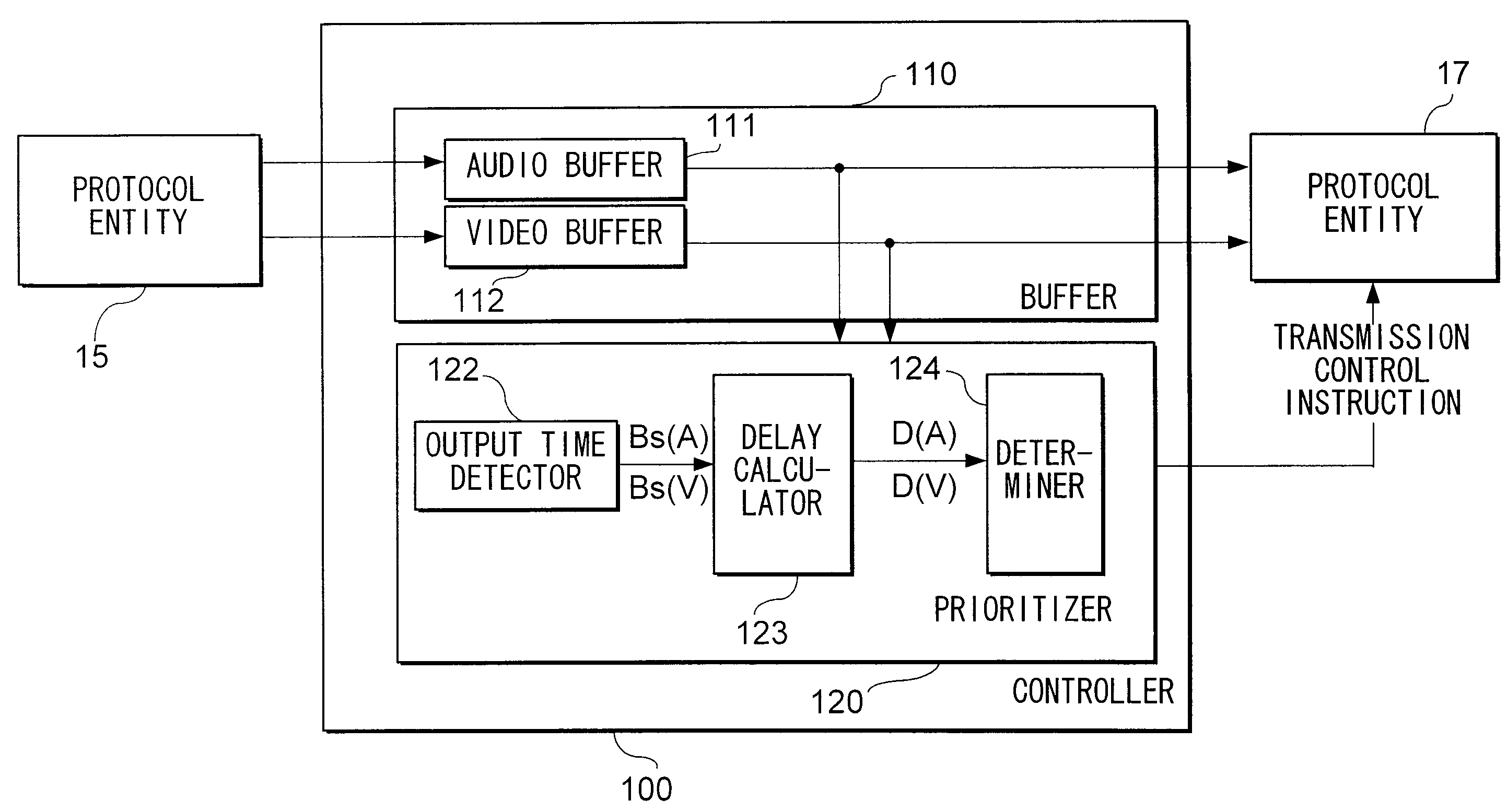 Gateway for reducing delay jitter and method for data transfer therein