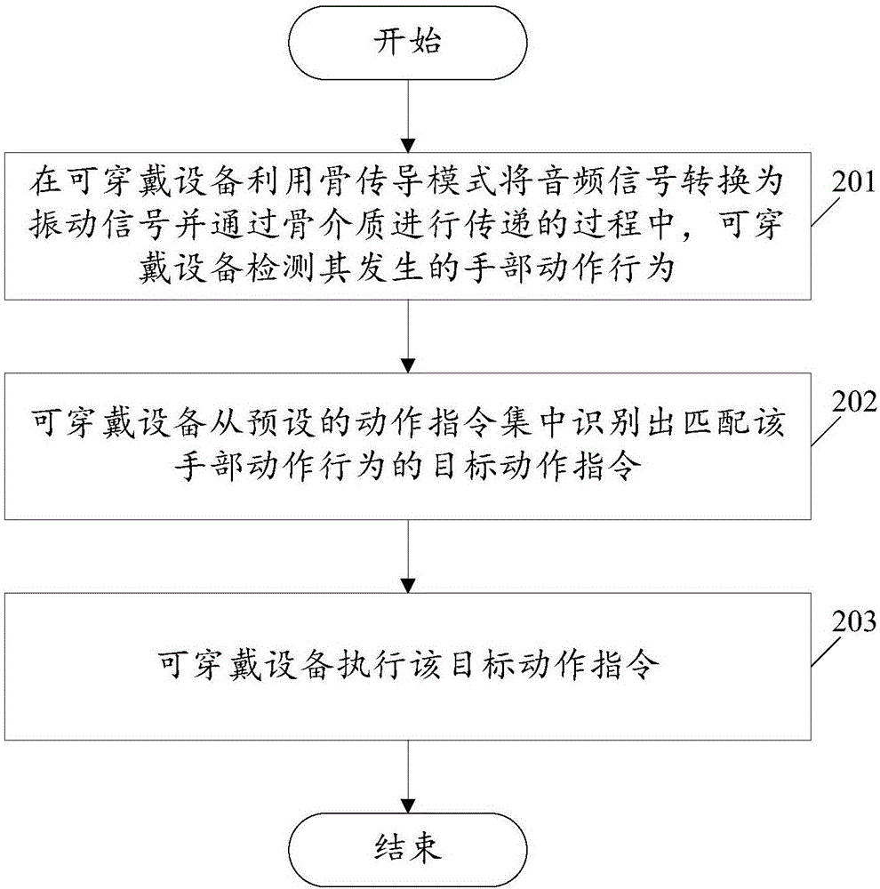 Control method for wearable device operation and the wearable device