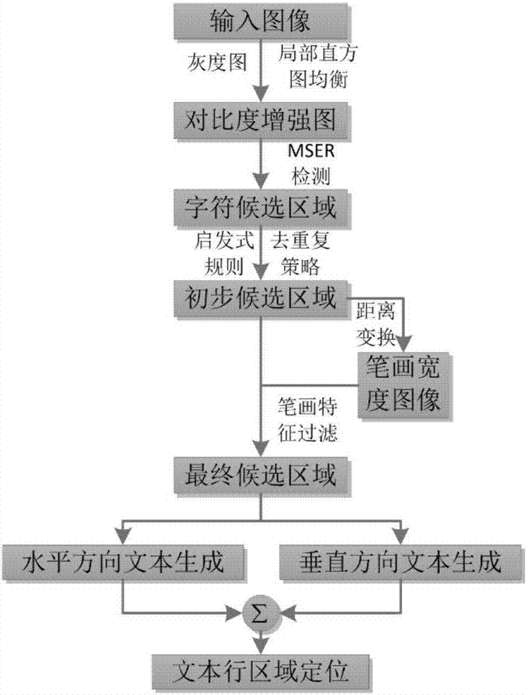 Railway scene text localization method based on combination of maximum stable extreme value region and stroke width