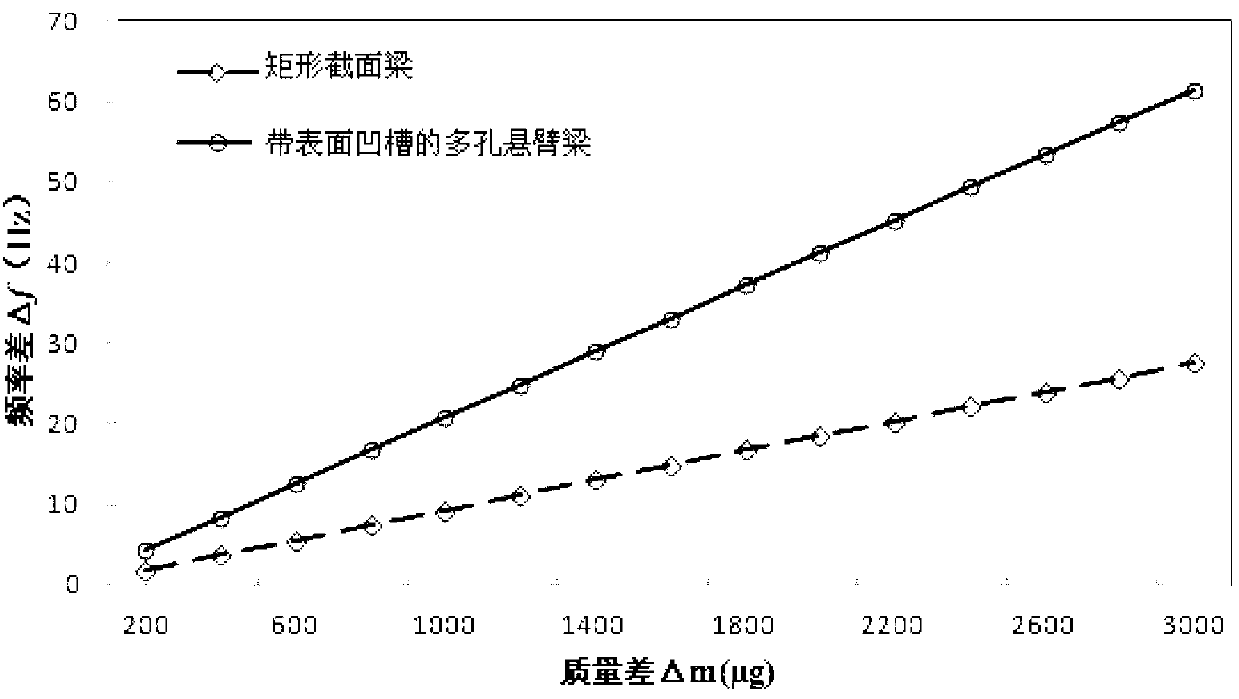 Multipurpose micro-mass sensor of porous cantilever structure