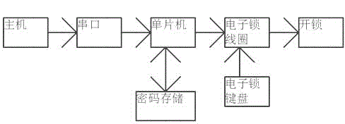 Method for unlocking equipment cabinet of inquiry machine remotely