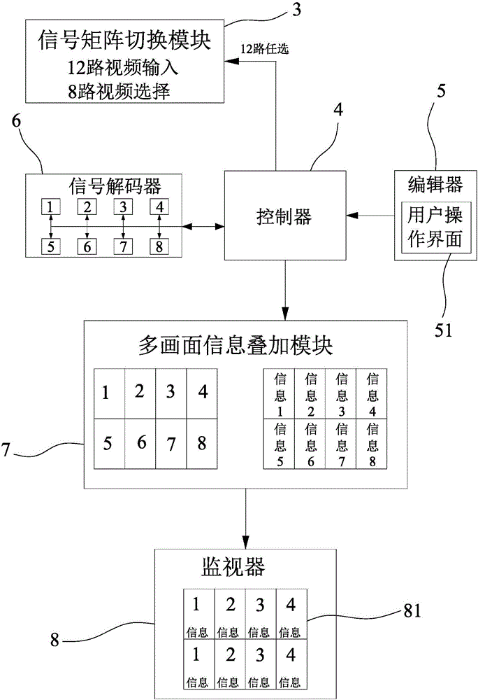 Multi-signal input and multi-image composition device and method