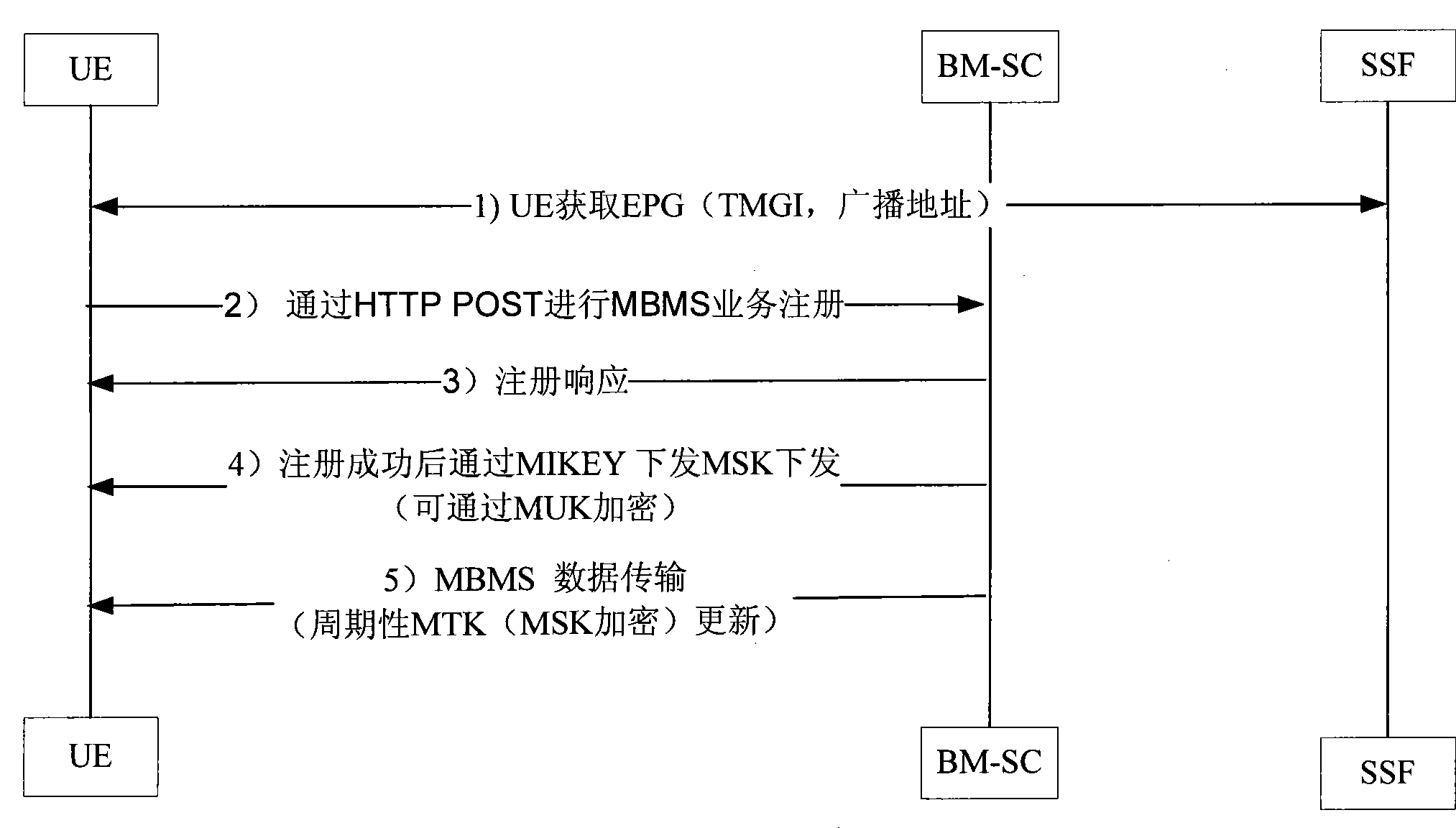 Method, system, corresponding device and communication terminal for providing MBMS service