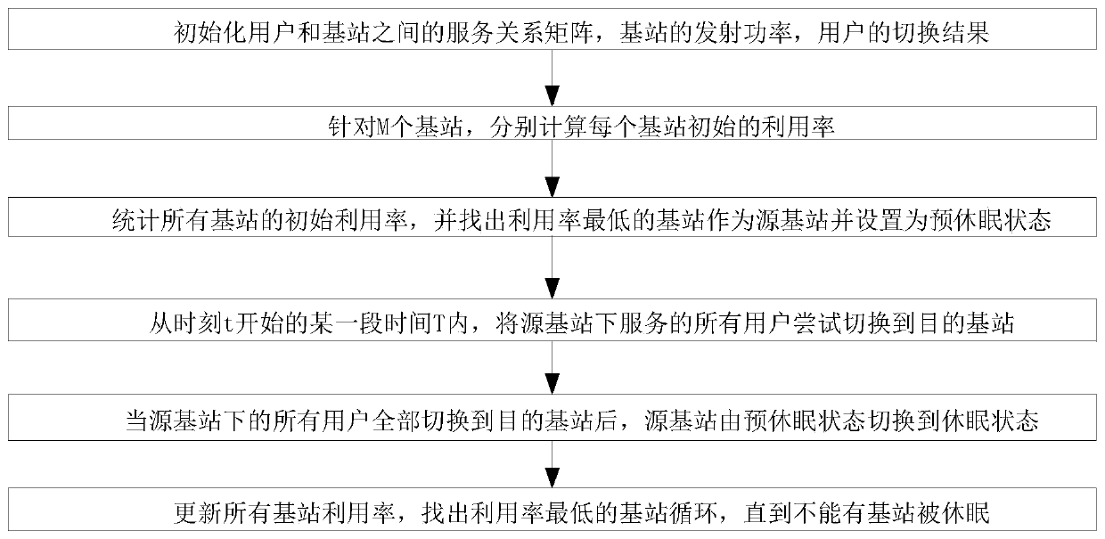 A method for green energy-saving calculation in LTE hierarchical cell architecture