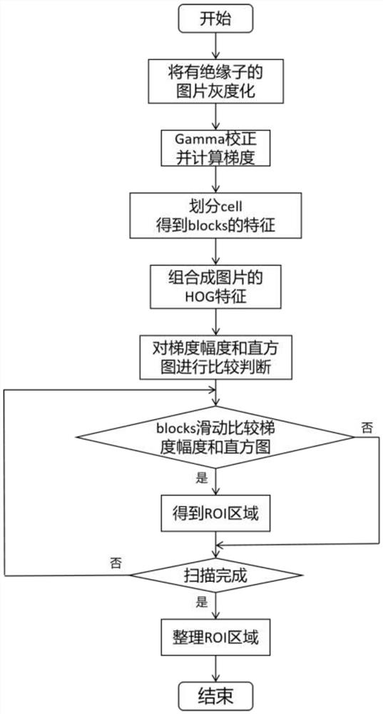 Insulator defect automatic detection algorithm for electric power inspection video